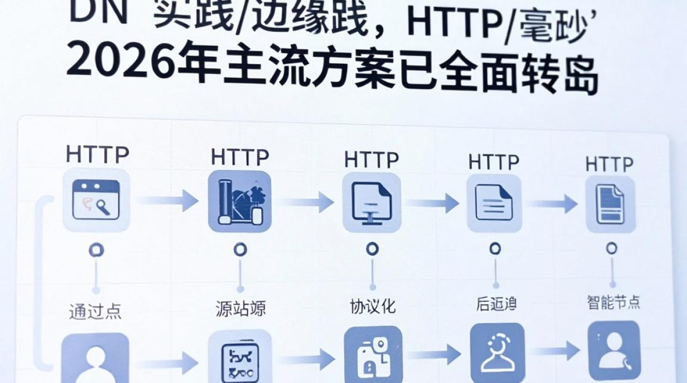 cdn实践 cdn实践