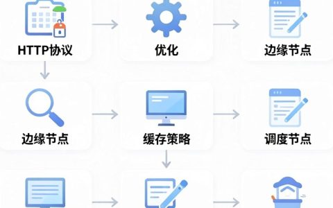 CDN加速原理是什么，CDN加速原理