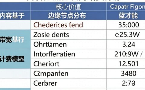 CDN是什么，CDN加速原理