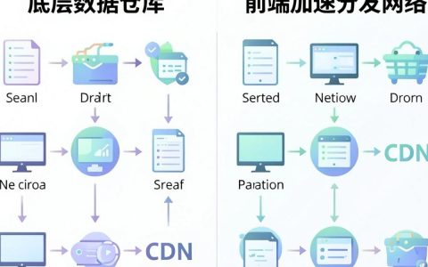 对象存储和cdn区别是什么，对象存储CDN