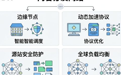 cdn用到的技术，cdn加速技术有哪些
