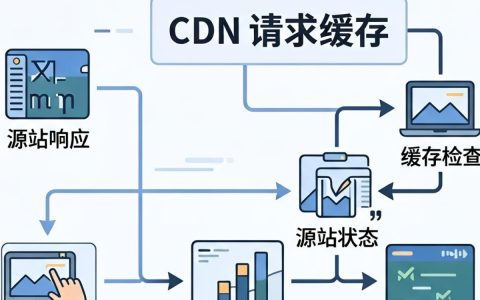 cdn请求缓存失败怎么办？cdn缓存失效原因