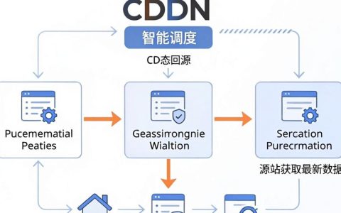 cdn动态回源是什么，CDN动态回源配置