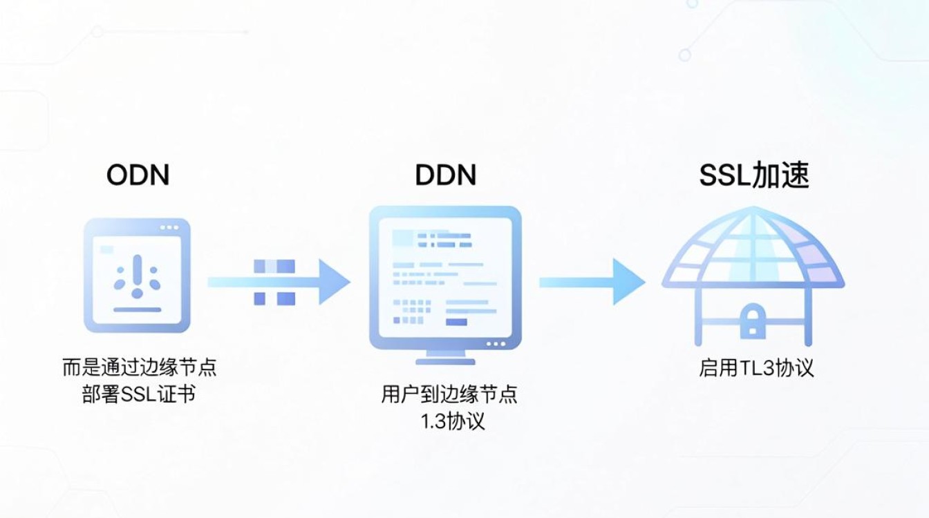 cdn ssl加速 cdn ssl加速