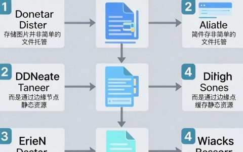 cdn 存储图片怎么用，cdn 存储图片
