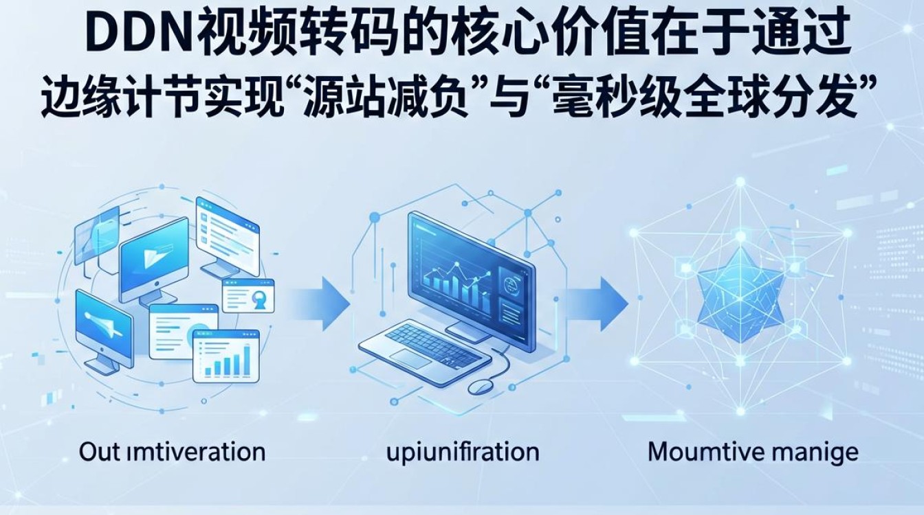 cdn 视频转码 cdn 视频转码