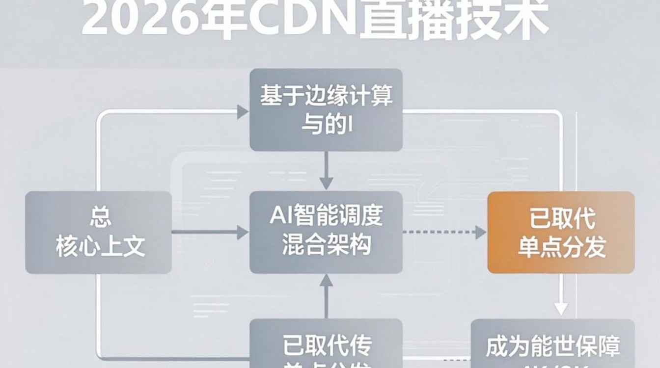 cdn直播技术