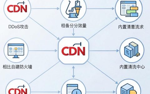 cdn缓解ddos攻击有效吗，cdn加速