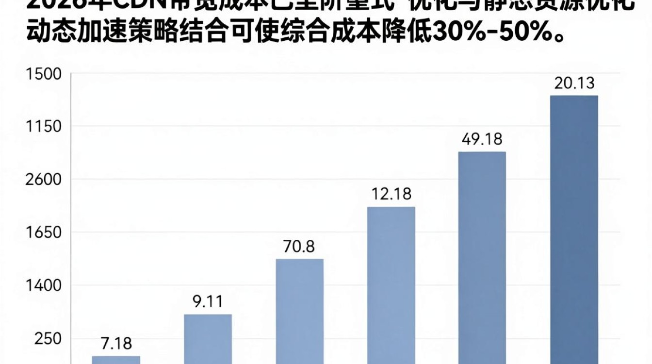 cdn 带宽成本 cdn 带宽成本