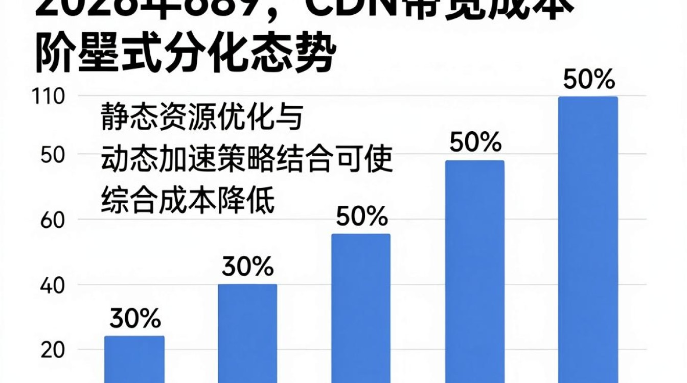 cdn 带宽成本 cdn 带宽成本
