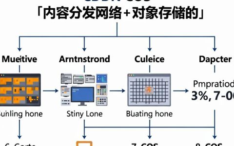 cdn cos源是什么，cdn cos源配置方法