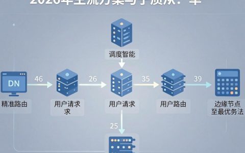 cdn调度方式是什么，cdn调度方式