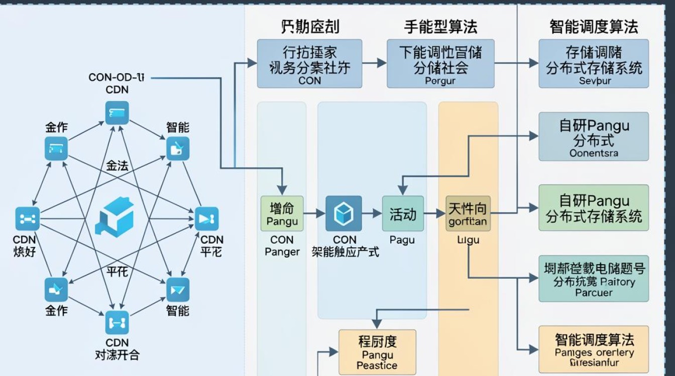 阿里cdn架构
