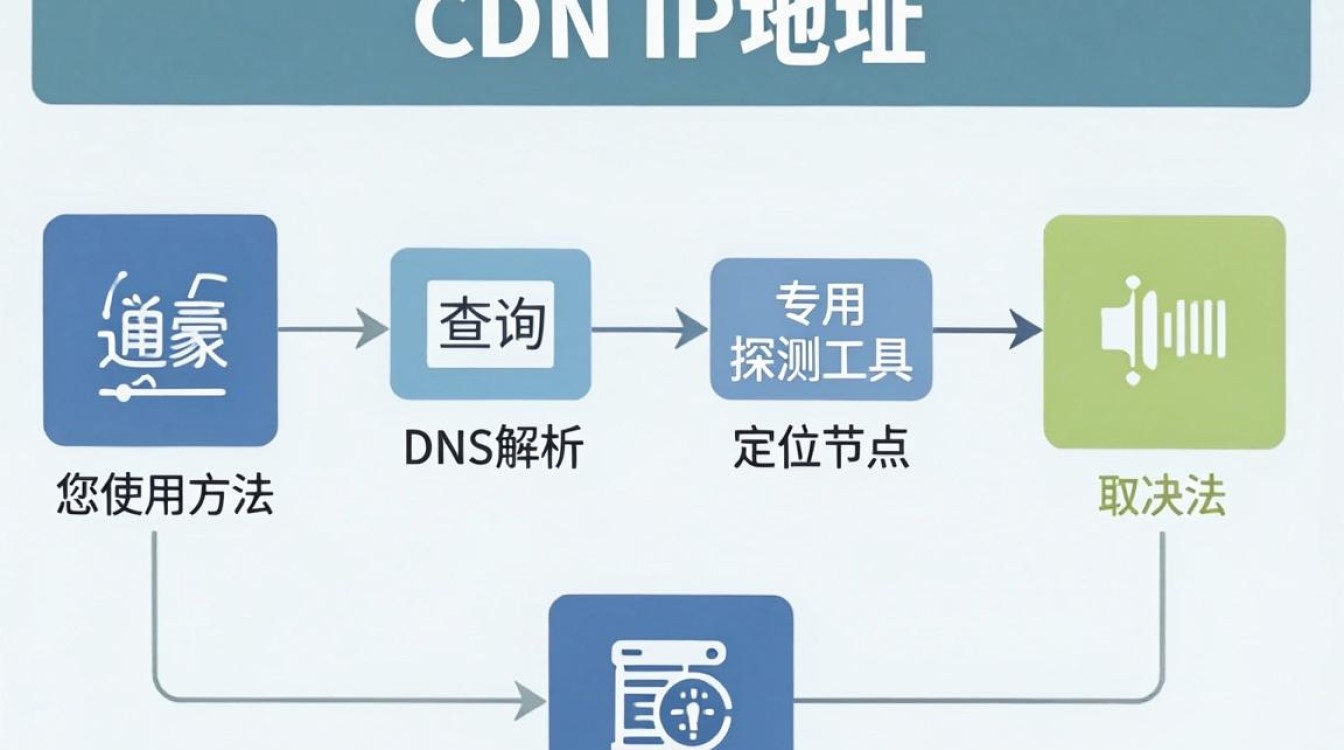 cdn ip获取 cdn ip获取