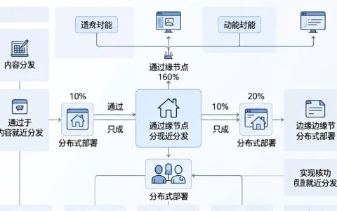 cdn服务架构是什么，cdn服务架构