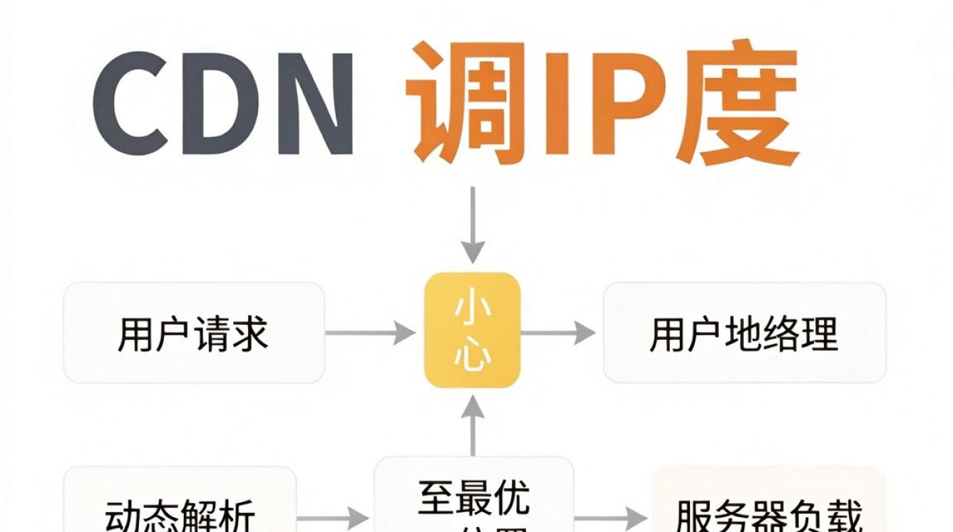 cdn ip调度 cdn ip调度