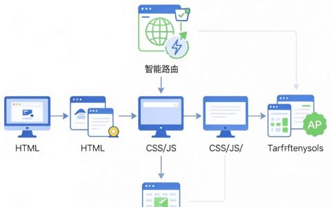 cdn动静分离原理是什么，CDN加速