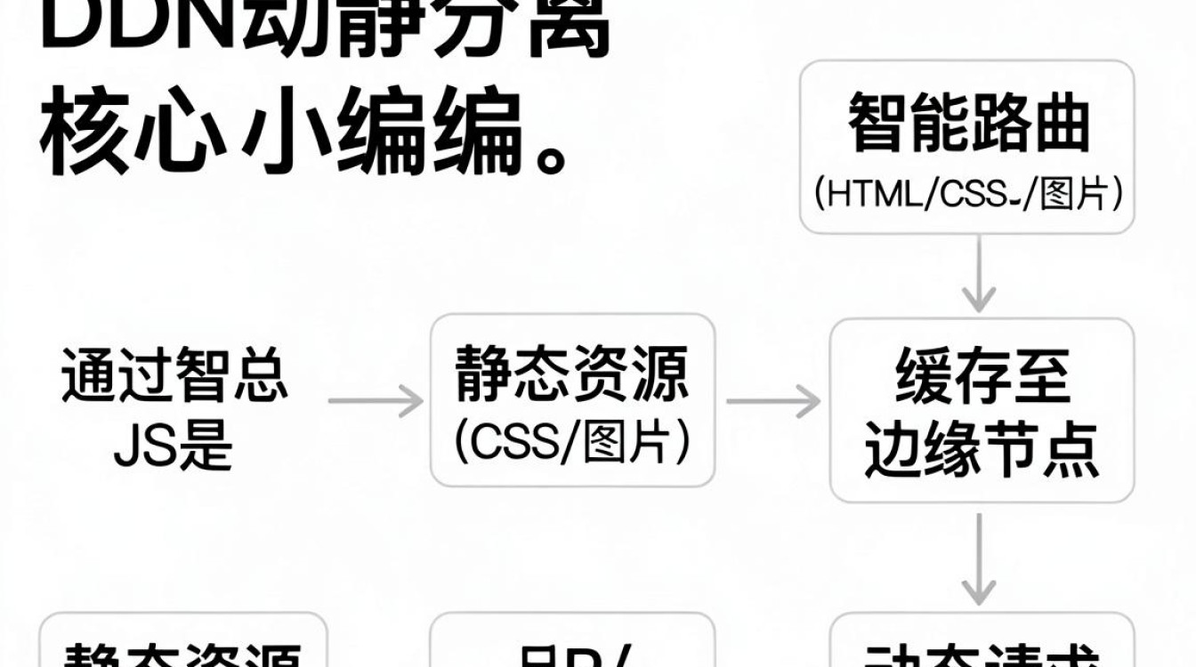 cdn 动静分离 cdn 动静分离