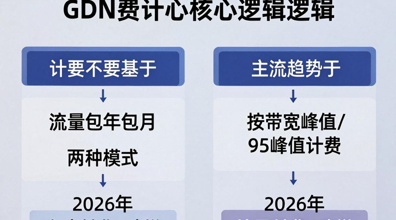 cdn怎么计费 cdn怎么计费
