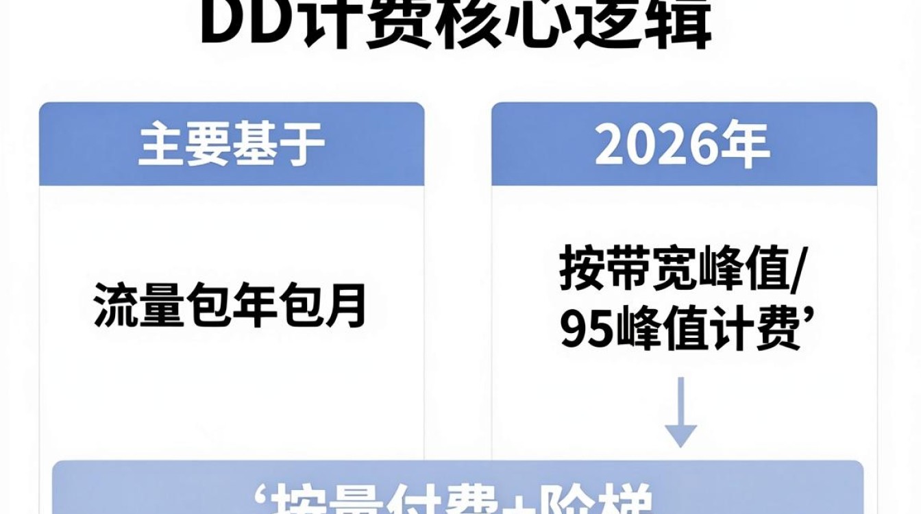 cdn怎么计费 cdn怎么计费