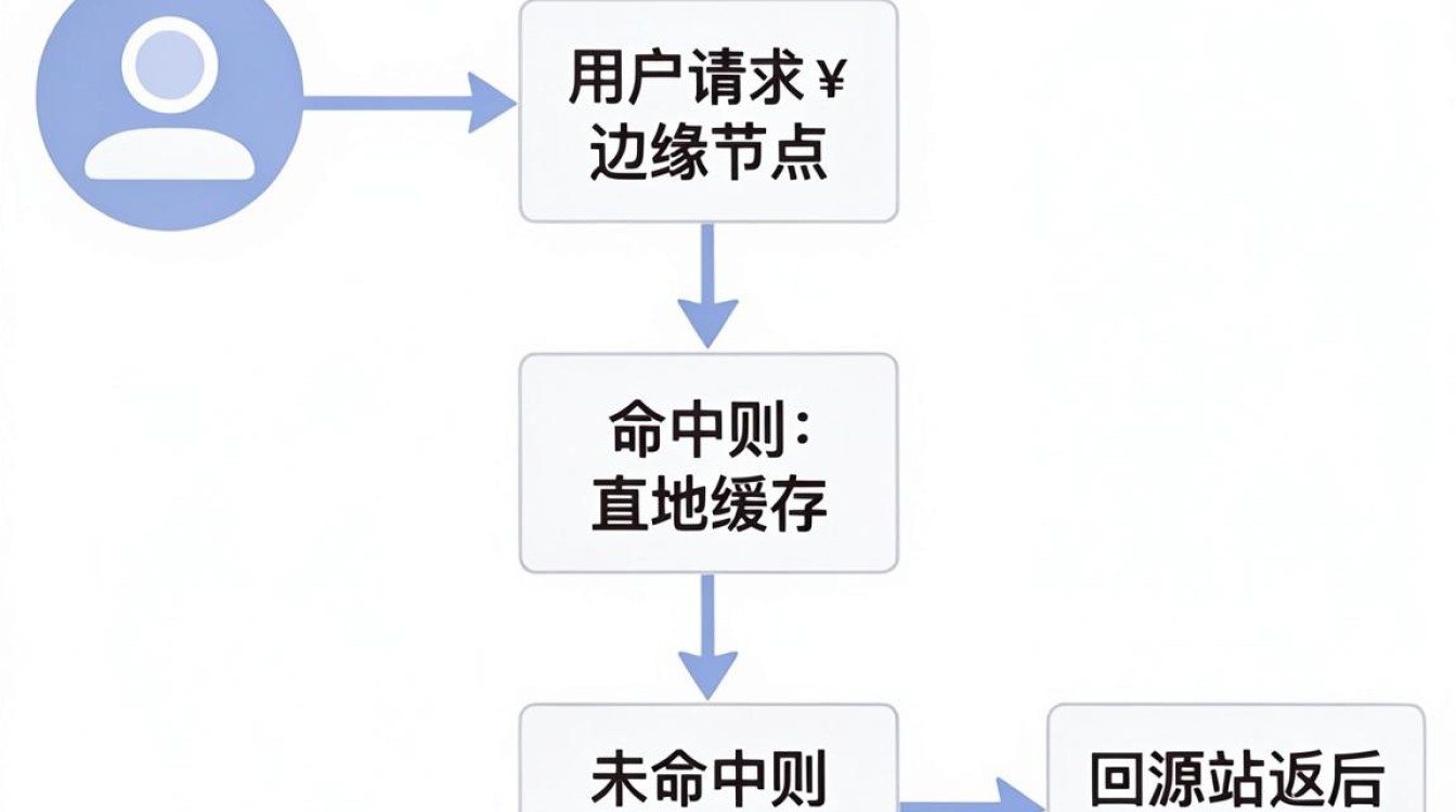 cdn加速流程