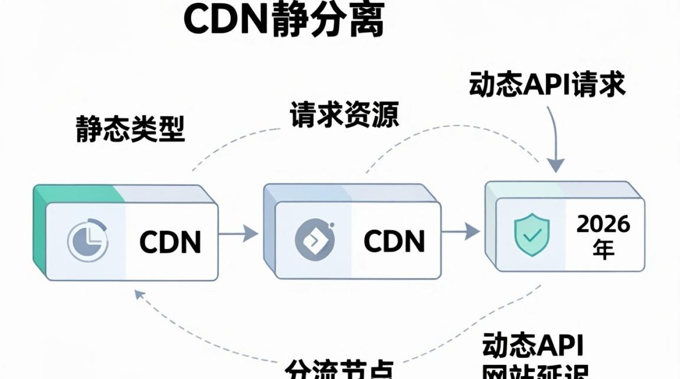 动静分离cdn 动静分离cdn