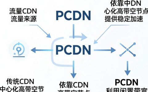 CDN和PCDN有什么区别，CDN和PCDN哪个好用