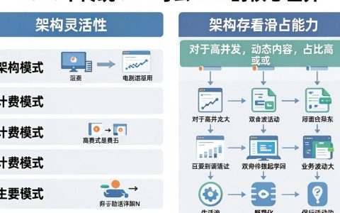 传统CDN和云CDN区别是什么，CDN加速