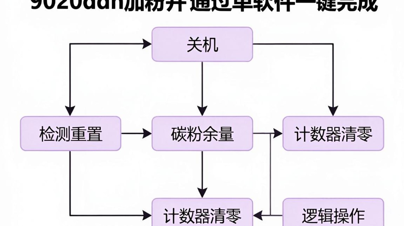 兄弟9020cdn加粉步骤 兄弟9020cdn加粉步骤
