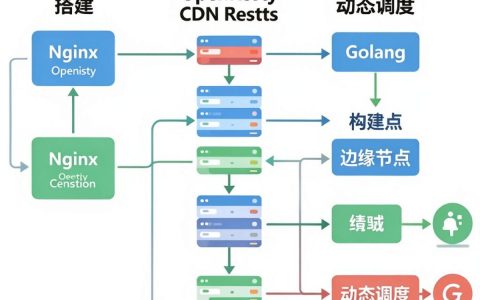 开源CDN服务器搭建教程，如何低成本搭建高性能CDN
