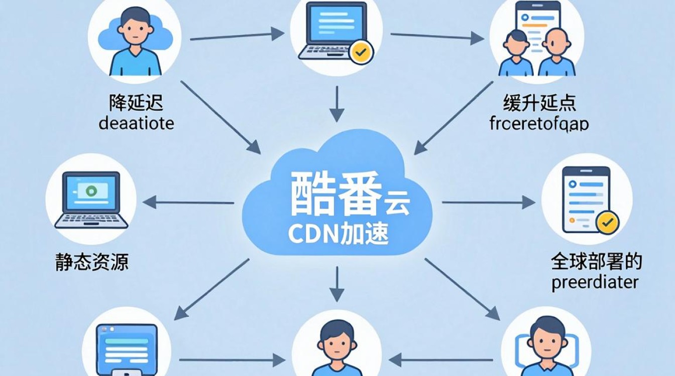 酷番云cdn加速怎么用