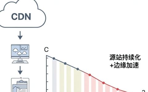 云存储和cdn结合怎么用，云存储与CDN结合加速效果好吗