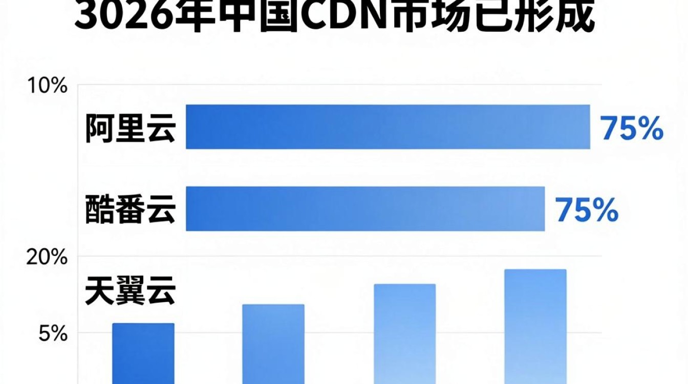 中国cdn市场份额