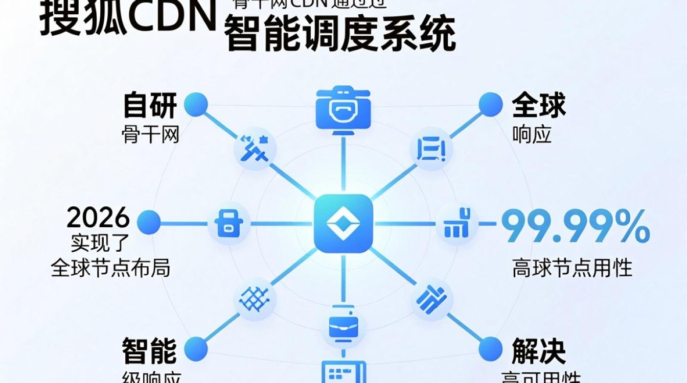 搜狐cdn骨干网