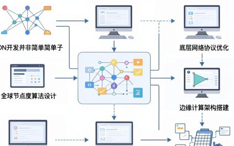 cdn开发需要什么，cdn开发需要掌握哪些技术和工具