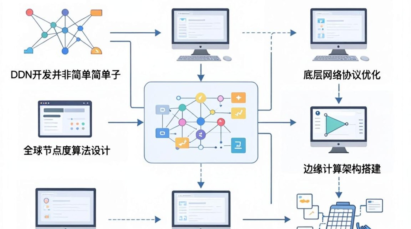cdn开发需要什么 cdn开发需要什么