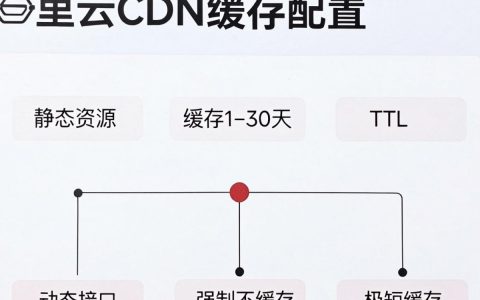 阿里云cdn缓存配置怎么设置，cdn缓存配置