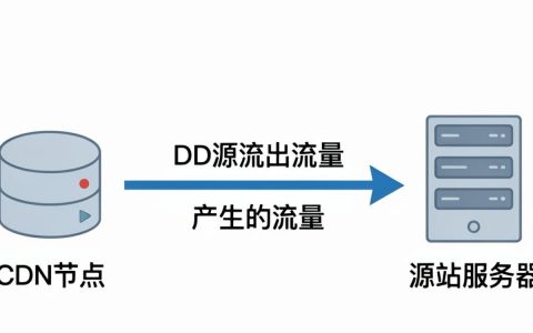 cdn回源流出流量怎么算，cdn回源流量