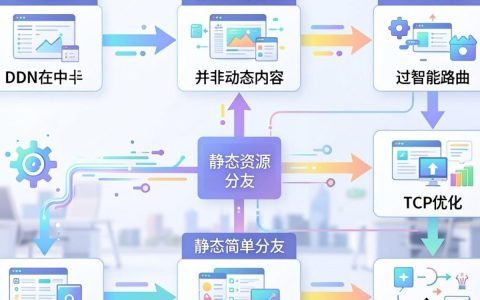 cdn动态加速在中国，cdn动态加速在中国怎么用