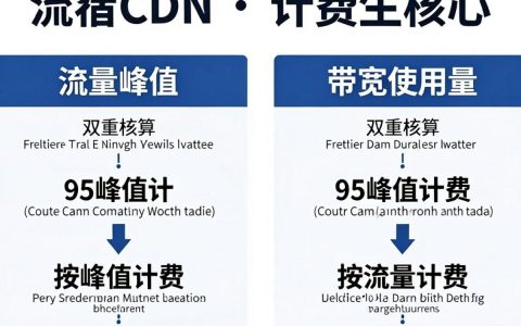 网宿cdn怎么计算费用？网宿cdn计费方式详解