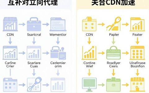 反向代理和cdn加速的区别是什么，CDN加速原理