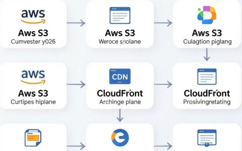 AWS S3 CDN配置教程，如何设置S3作为CDN源站