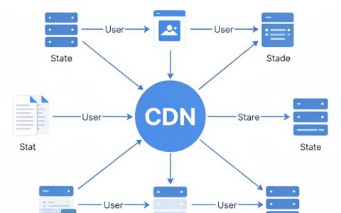 网站如何使用cdn，cdn加速配置教程