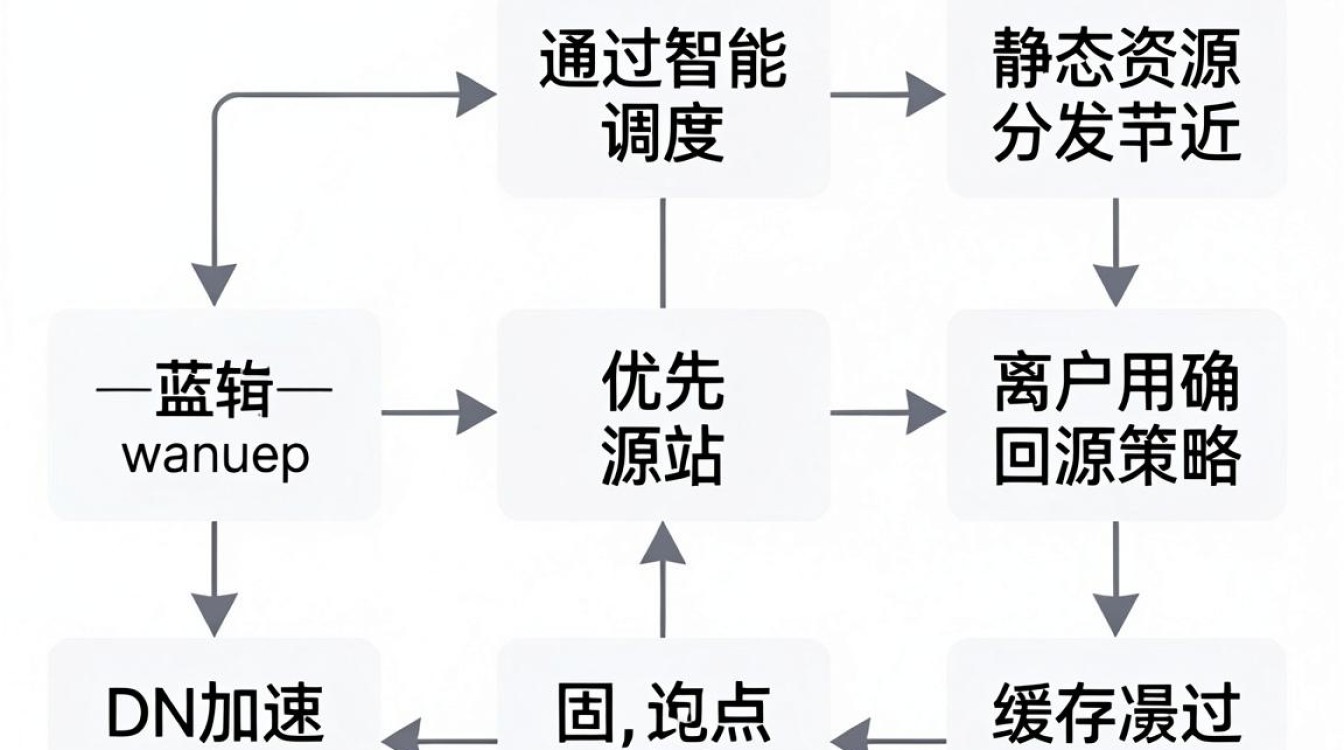 cdn加速怎么设置