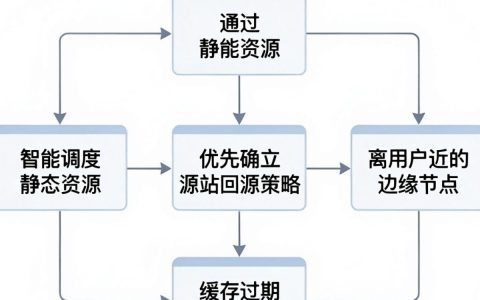 cdn加速怎么设置，CDN加速配置方法