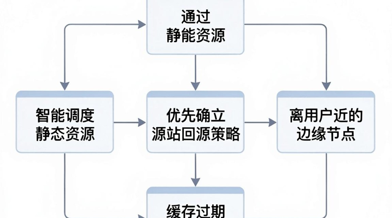 cdn加速怎么设置