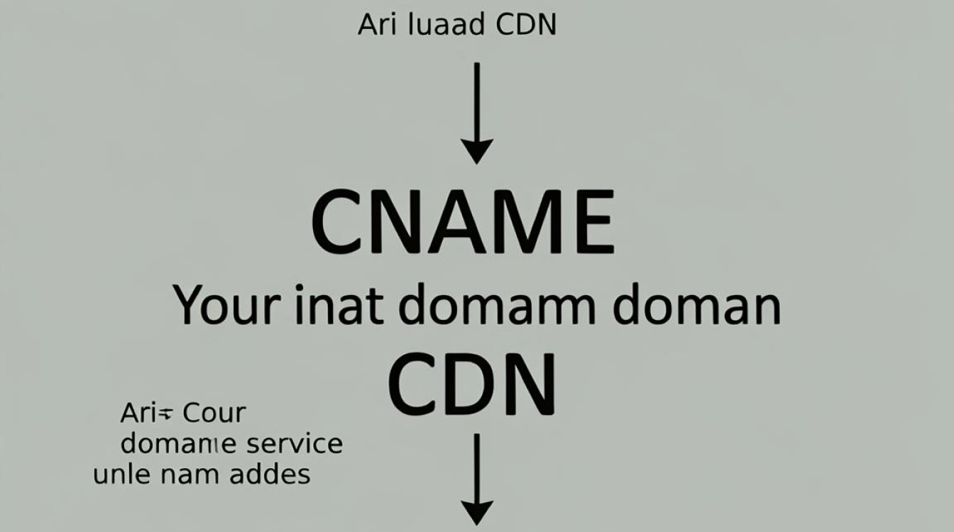 阿里云 cdn cname