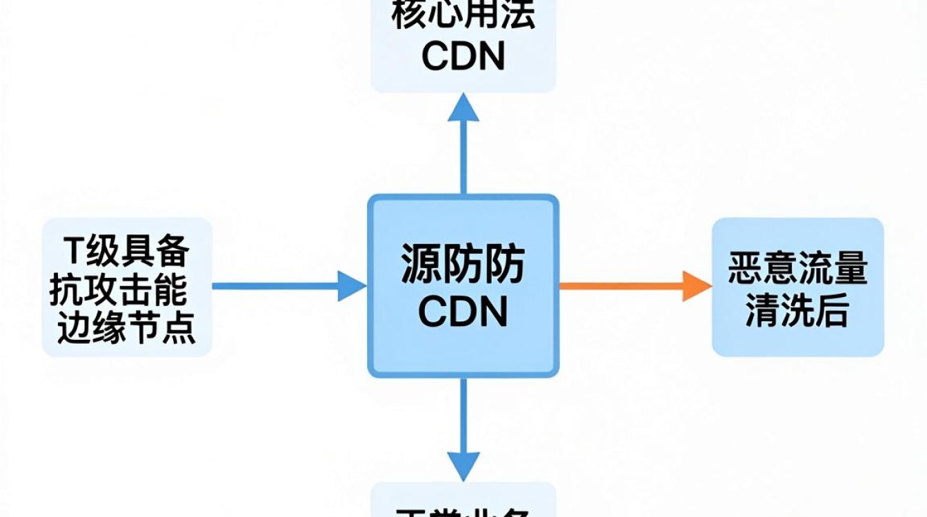 高防cdn用法 高防cdn用法