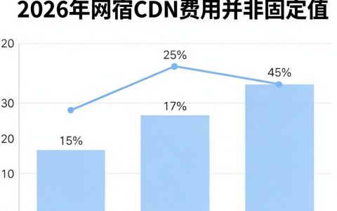 网宿cdn费用贵吗，网宿cdn费用
