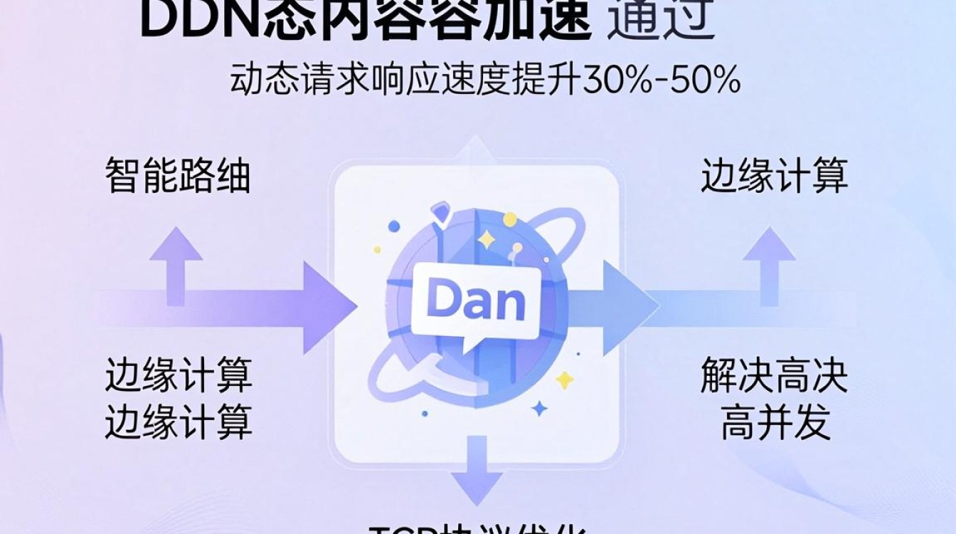 cdn 动态内容加速 cdn 动态内容加速
